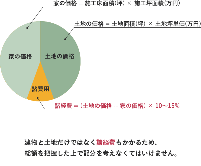 住宅購入時にかかる費用のグラフ